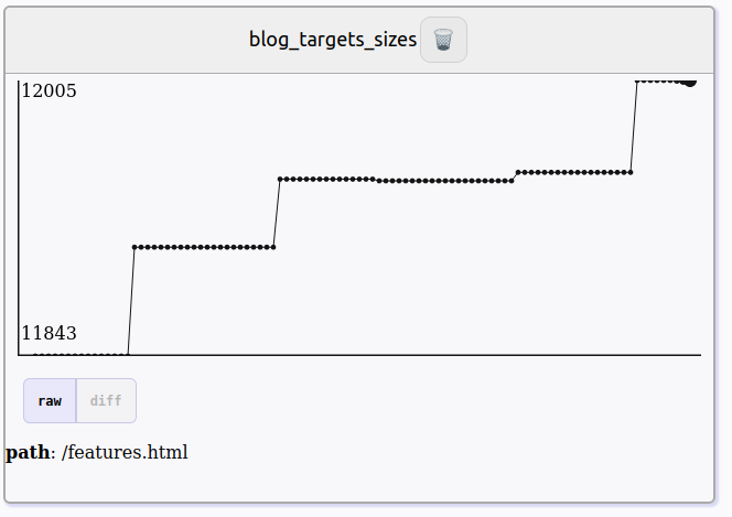 a timeseries graph showing the blog_targets_sizes prometheus counter